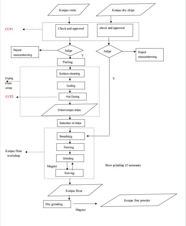 Flowchart1